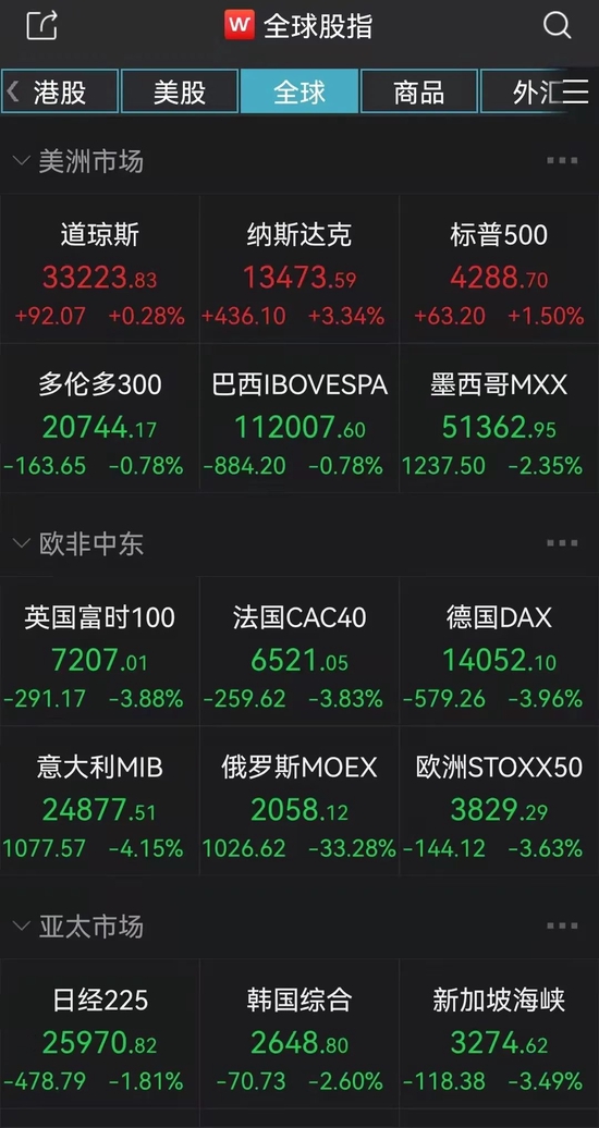 “拜登讲话提振市场信心，美股强反弹纳指涨超3%，黄金、原油冲高回落