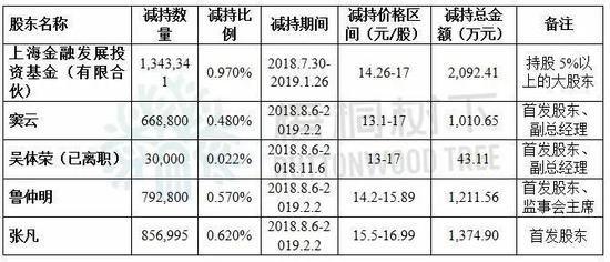 限售股刚解禁，大股东、董监高便陆续减持，其中不乏公司的创始人。