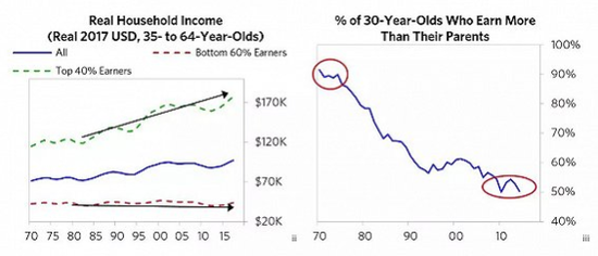 美国最富有的1%人口的财富是最底层的90%人的财富总和。