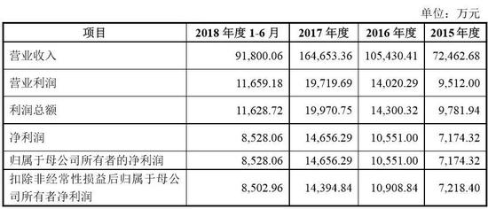 上海奕瑞怎么样申报创业板IPO的2公司被否 这2家年净利在7000万上下_https://www.jmylbn.com_新闻资讯_第4张