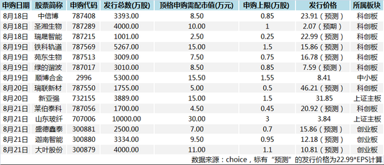 下周14只新股来袭:黑马股PK热门赛道三倍潜力股 你选哪只?