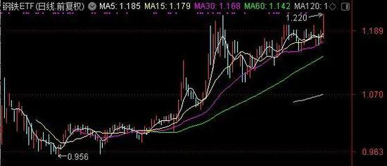 机构也傻眼：份额暴增73亿的芯片ETF 竟然还跑不赢钢铁、煤炭