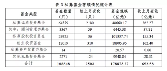 17.89万亿！私募基金规模创新高 私募证券投资基金贡献最大