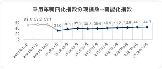 2022年10月乘用车新四化指数为80.3