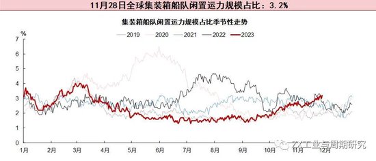 【航运点评】情绪扰动叠加提价预期EC大涨,关注明日盘后SCFI欧线走势