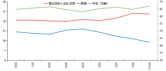 图2 不同分类行业营业总收入占比 数据来源：使用固定样本计算，Wind，国投证券