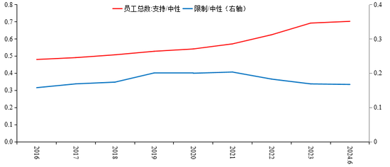 图6&nbsp;相较于中性行业，支持与限制行业员工总数发展情况 数据来源：使用固定样本计算，Wind，国投证券