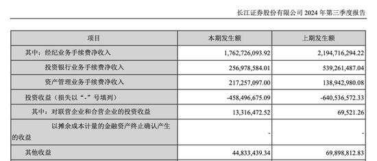 图源:长江证券三季度报