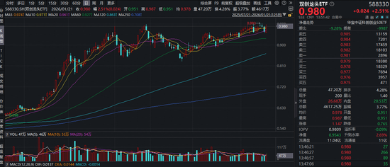 半导体大涨原因或已找到！硬科技宽基——双创龙头ETF（588330）盘中拉升3%，龙芯中科20CM涨停