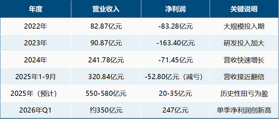 图：长鑫科技近年来营收和净利润
