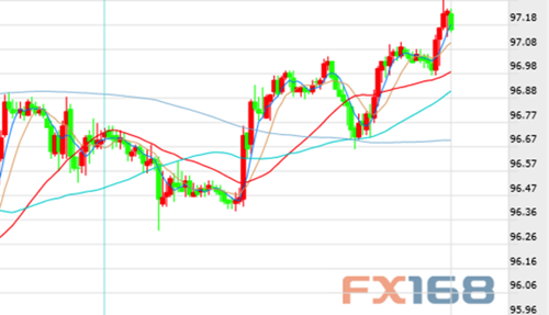 美元指数小时线图 来源:FX168财经网