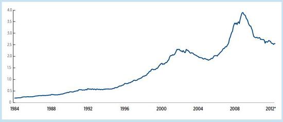 图3 美国货币市场基金规模（1984-2012），单位：万亿美元