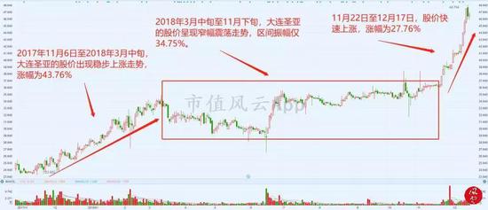 大连圣亚的股价上涨,是上市公司业绩爆发所致吗?