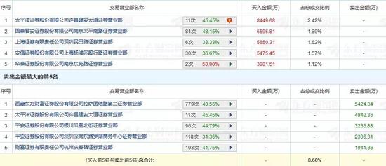 东方通信:我公司并无5G相关业务营收