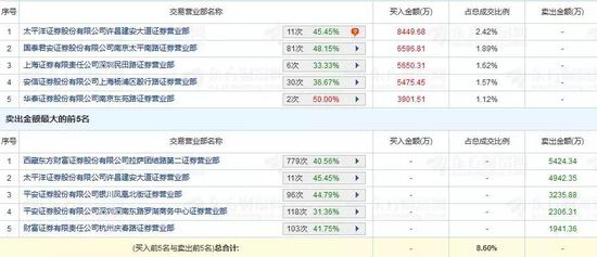 东方通信：我公司并无5G相关业务营收