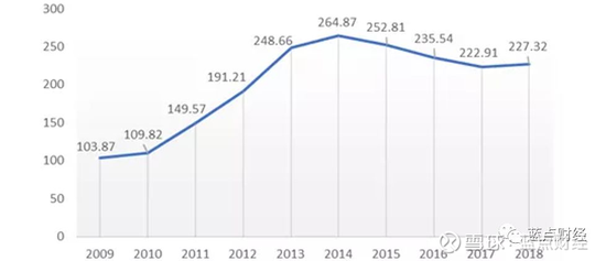 数据来源:公开数据、蓝点财经清理