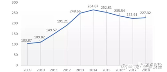 数据来源：公开数据、蓝点财经整理