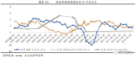 1.1.5 第五轮降息周期还远吗？：经济仍处高位，但下行迹象明显，预期强烈