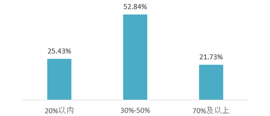图：受访业主的月供收入比分布