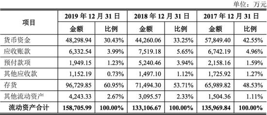 数据来源：公司招股书