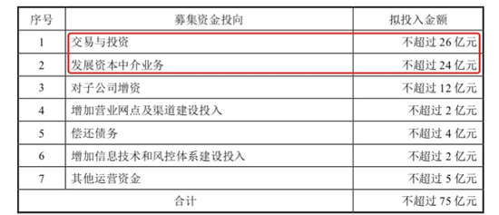 西部证券定增募资投向；来源：公司公告