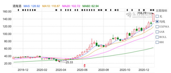酒鬼酒沉浮：没有强势品牌支撑 被质疑容易被资本操纵