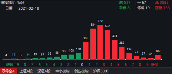 A股股票表现20210218   数据来源：Wind