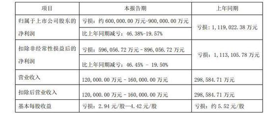 *ST众泰成牛年涨停王，业绩却巨亏60亿