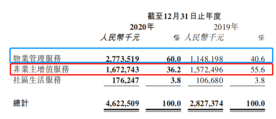 “融创服务权益“剪刀差”:资产暴增5倍 非业主增值服务增长乏力