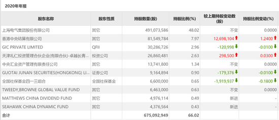 百亿级私募最新持仓情况汇总！高瓴礼仁加仓上海机电