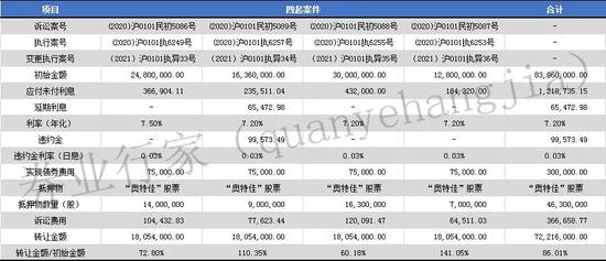 东方证券“打包”转让股质债权 是谁接盘？
