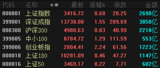 “狂砸近190亿 北上资金凶猛抄底 三天买入量接近3月整月