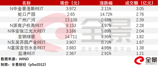 “公募REITs上市首日全红：涨幅最高14.72% 分红收益率最高预计达12%