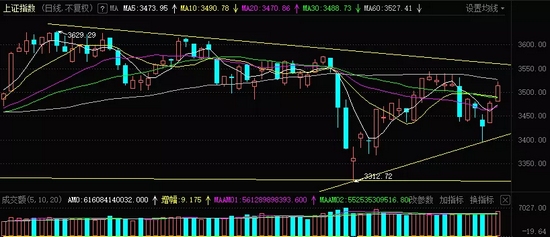 “1.4万亿元助大盘收复3500点：CRO大涨4.34% 美迪西登上龙虎榜