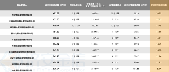 每收1元管理费给基民带来回报排行榜，华安基金独占鳌头
