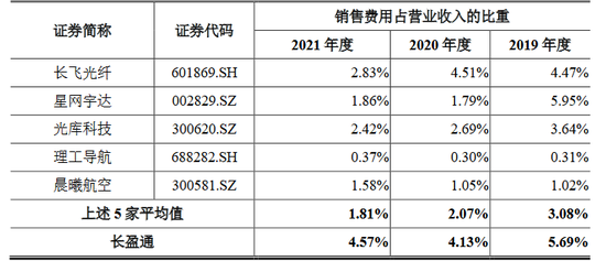 过度依赖单一客户，销售费用高于同行，冲刺科创板的长盈通，准备好了吗