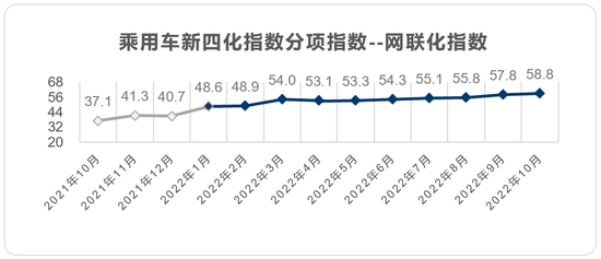 2022年10月乘用车新四化指数为80.3