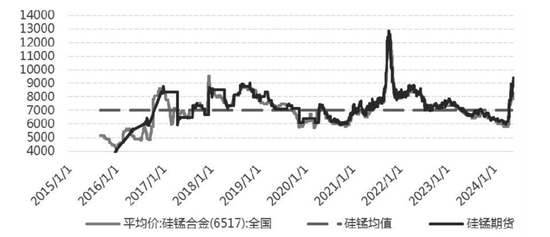 中国锰矿供应将回归正常 硅锰需警惕高位风险