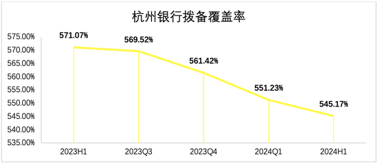 数据起头:杭州银行财报