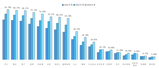 2022-2024年度上市公司利益相关方沟通情况