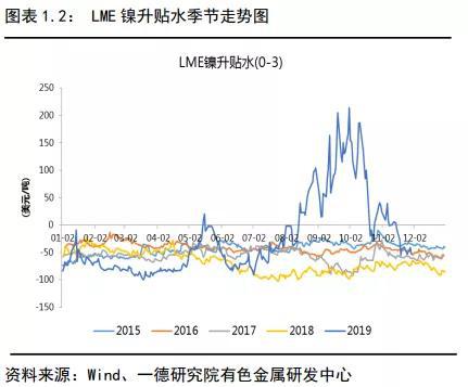 镍2019回顾与2020展望：供应格局变动 价格波动加