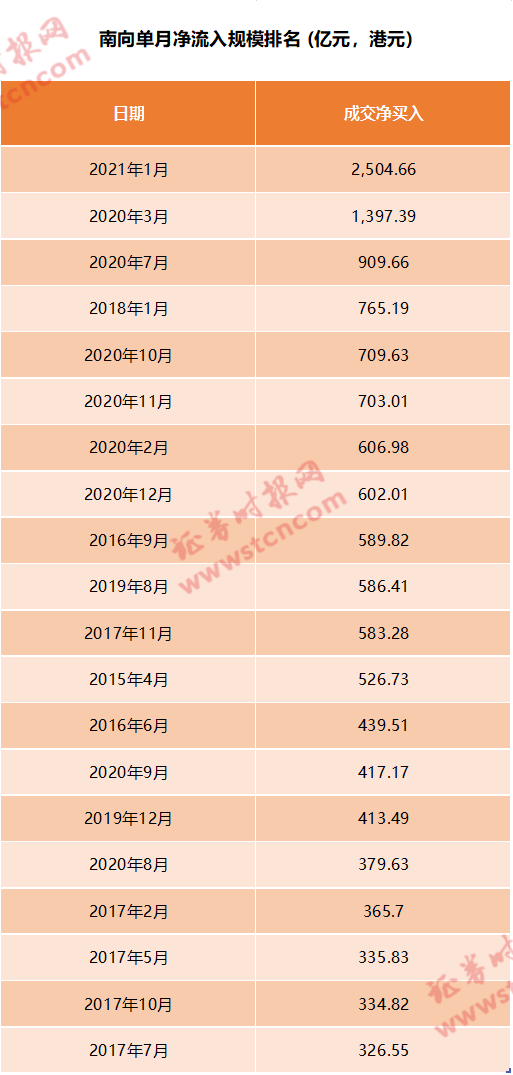 创纪录南下资金到底买了啥 642只港股通标的全梳理（附名单）