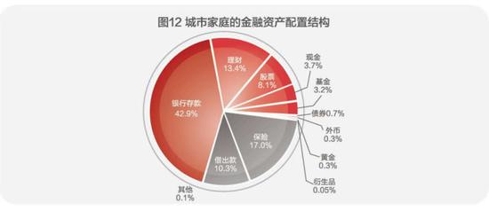 图片来源：《2018中国城市家庭财富健康报告》截图
