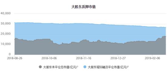 图二：触及股权质押平仓市值减少