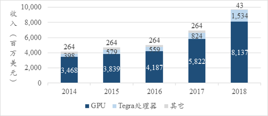 图16 英伟达收入构成