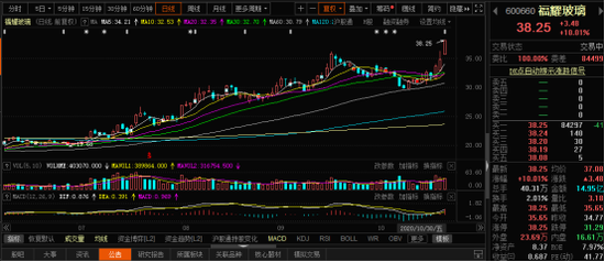 汽车板块下一炒作分支浮出水面？龙头福耀玻璃涨停创历史新高