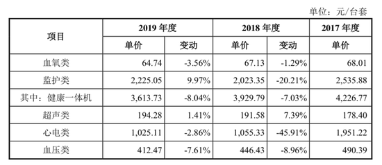 数据来源：康泰医学招股书