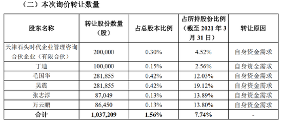 “果然“疯狂的石头” 南方、景林、瑞银等大咖全出手了