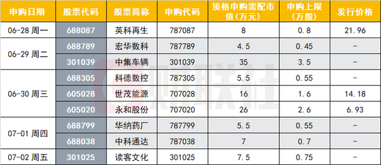 新股上演首日大涨超10倍行情 下周最新打新安排来了：哪些具有