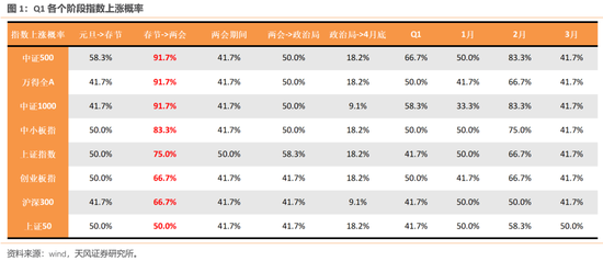 “天风策略：当前调整为春季躁动打开空间 春季躁动后二季度可能再次调整